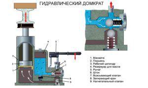 Конструкция гидравлического домкрата