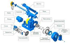 Конструкция гранулятора