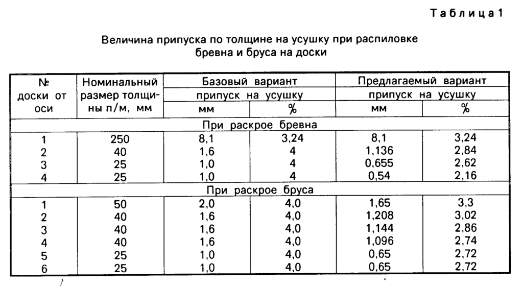 Таблица распиловки бревна