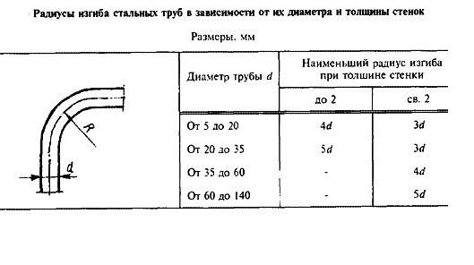 Радиусы изгиба профильной трубы на станке