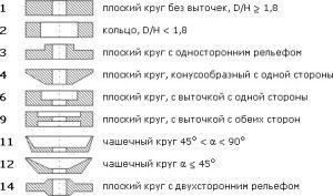 Формы шлифовальных кругов