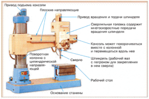 Классическая конструкция сверлильного станка