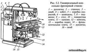 устройство консольно-фрезерного станка