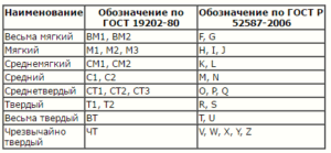 Обозначение твёрдости кругов