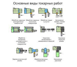 Типы токарных обработок