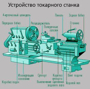 Компоненты токарного станка по металлу