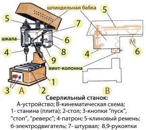 Общая схема сверлильного станка