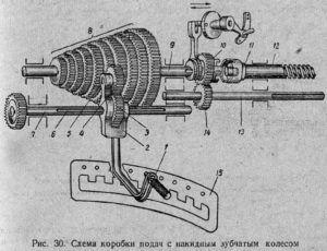 Устройство коробки подач