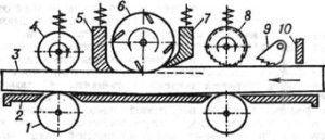 схема одностороннего рейсмусового станка: 1 - ролик, 2 - стол, 3 - заготовка, 4 - задний подающий валик, 5 - задний прижим, 6 - вал ножей, 7 - передний прижим, 8 - передний подающий валик, 9 - защитный механизм, 10 - ограничитель