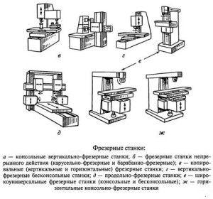 Виды фрезерных станков