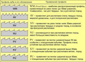 Виды профилей ленточных пил