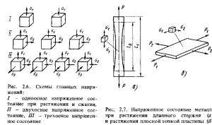 Виды напряжений