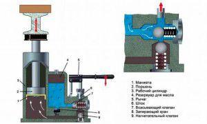 Конструкция гидравлического домкрата