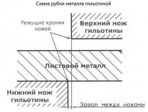 принцип рубки металла гильотиной