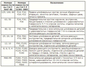 Номера зернистости по ГОСТу